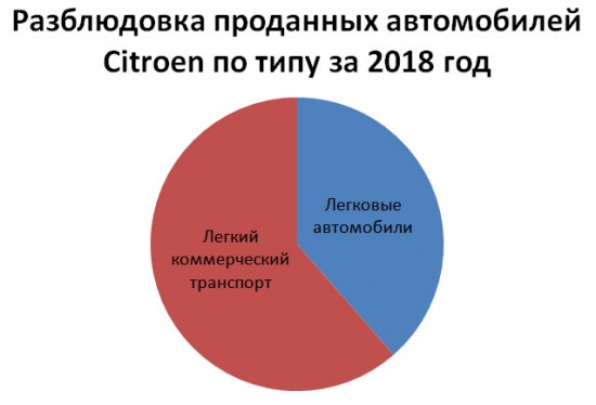 Продажи Citroen в России по типу транспортного средства