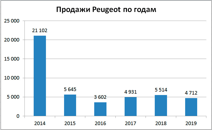 Продажи Peugeot в России по годам